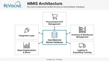 MMIS architecture diagram showing six connected core components and data flow