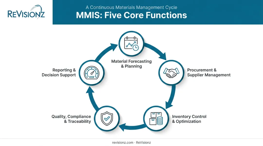 Five primary functions of a materials management information system workflow diagram