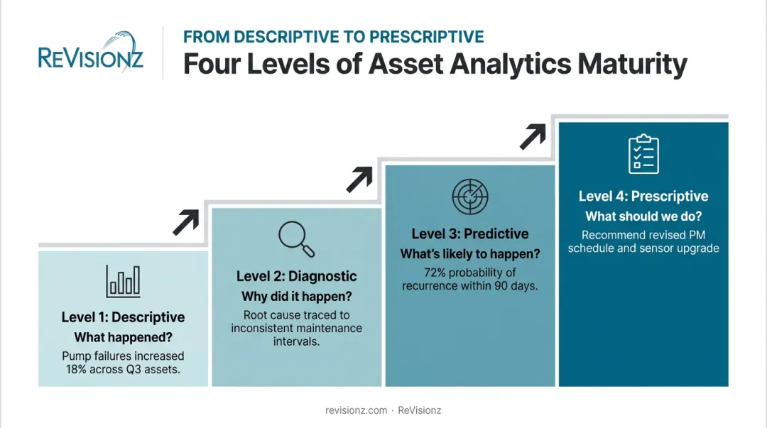 Four types of asset analytics from descriptive to prescriptive hierarchy