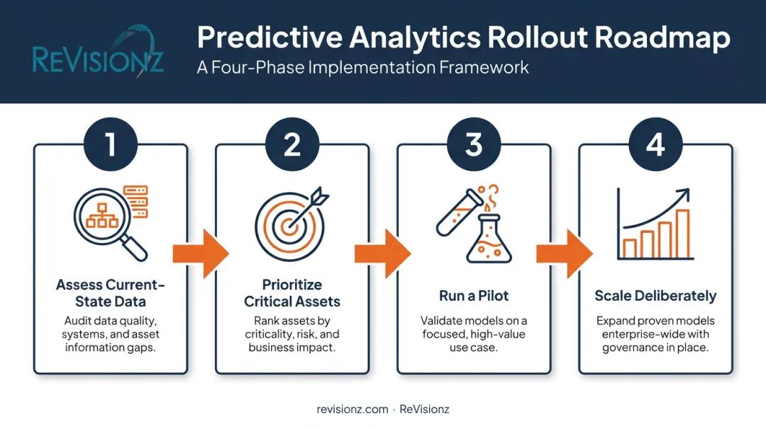 Four-step phased roadmap for predictive analytics implementation