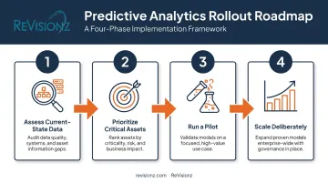 Four-step phased roadmap for predictive analytics implementation
