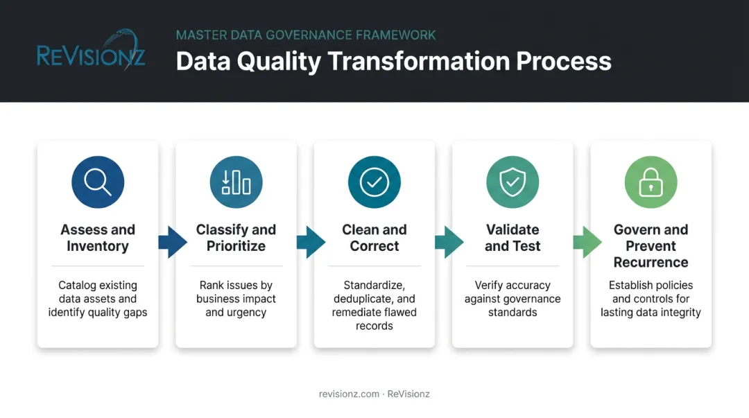 5-step data remediation framework from assessment to governance process flow