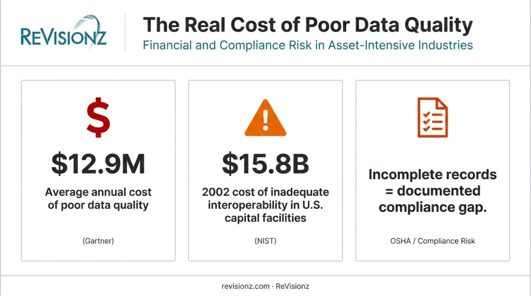 Cost impact of poor data quality on asset-intensive industries statistics