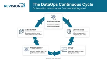 5-component DataOps framework control loop diagram orchestration governance automation