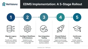 5-step EDMS implementation process from data migration to continuous training