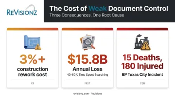 Financial and safety costs of poor engineering document control statistics