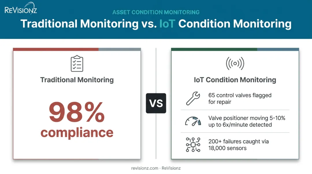 IoT real-time condition monitoring versus traditional static asset scoring comparison