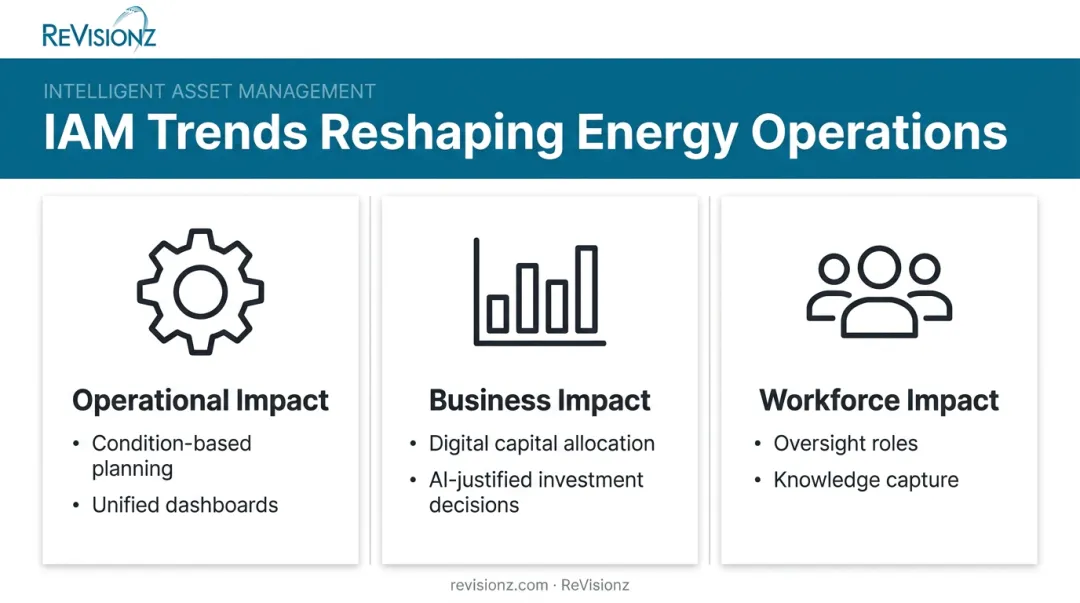 Operational business and workforce impact breakdown of intelligent asset management