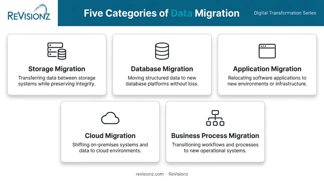 Five types of data migration storage database application cloud business process
