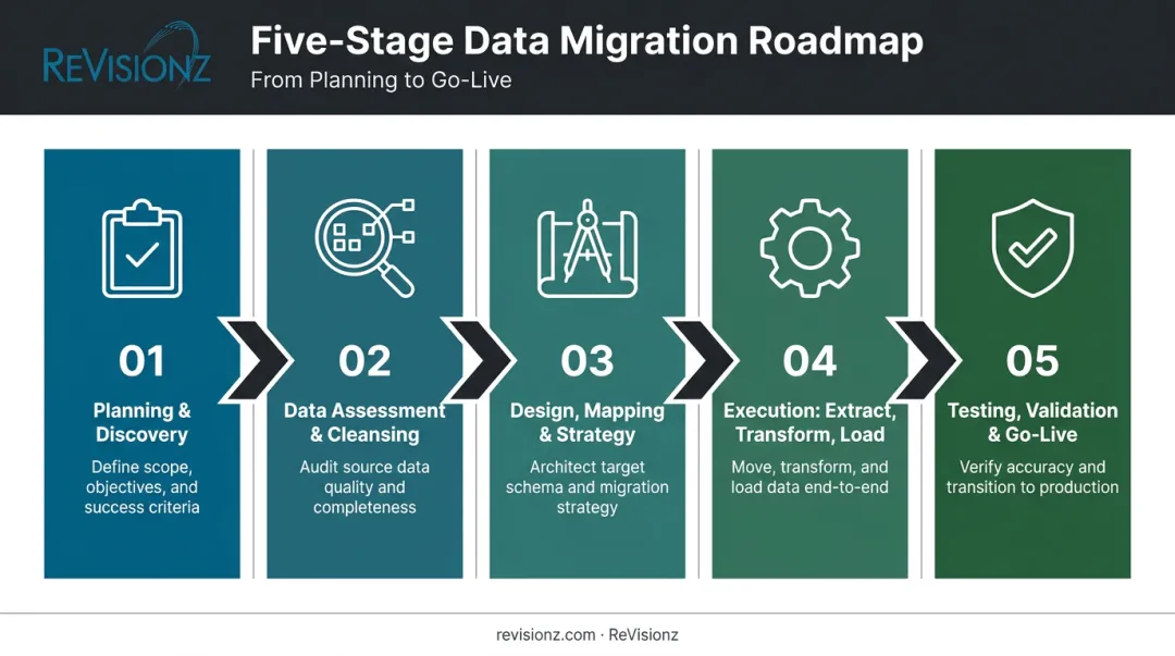 5-step data migration process flow from planning to go-live