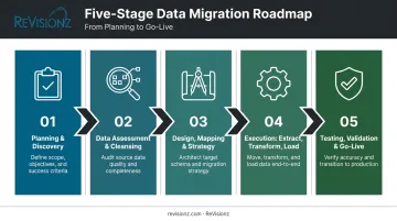 5-step data migration process flow from planning to go-live