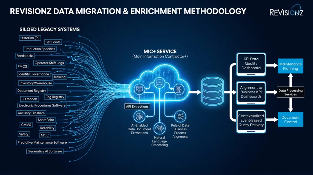 ReVisionz data migration and AI-powered enrichment methodology for engineering data