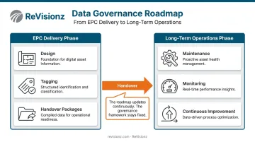 Data governance roadmap evolution timeline from EPC delivery to operations