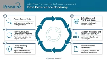 Six-phase data governance roadmap building process from assessment to improvement