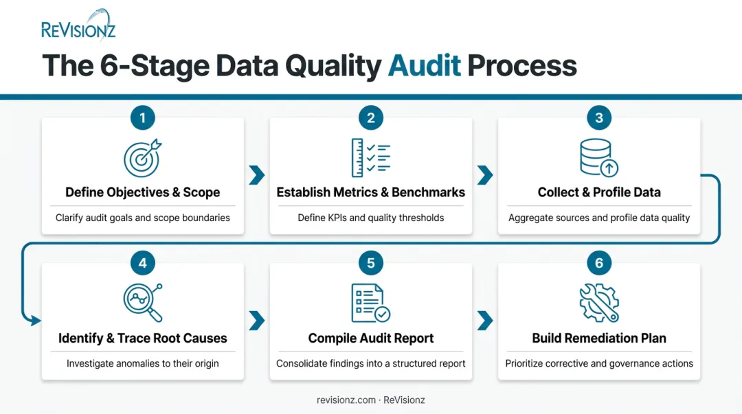 6-step data quality audit process from scoping to remediation plan