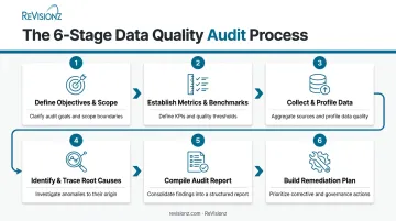 6-step data quality audit process from scoping to remediation plan