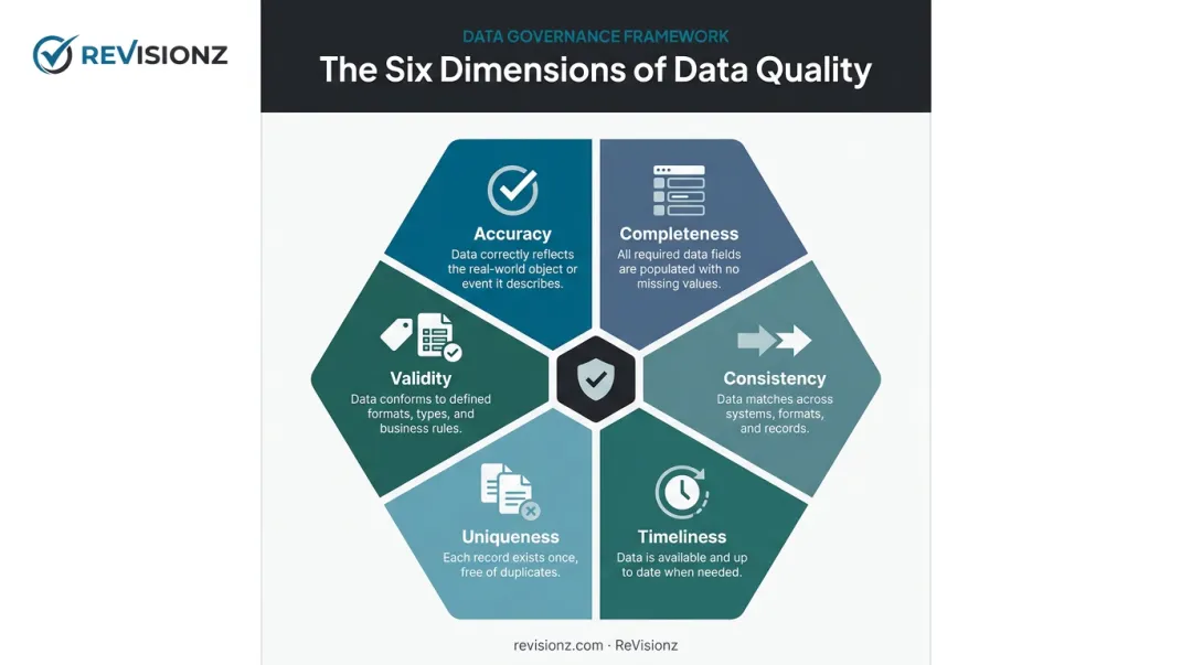 Six core data quality dimensions accuracy completeness consistency timeliness uniqueness validity
