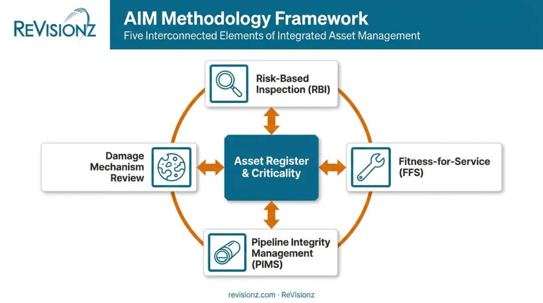 AIM methodology framework linking asset register RBI FFS PIMS and damage mechanisms