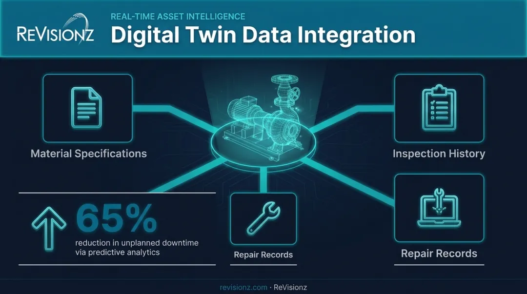 Digital twin data flow connecting corrosion findings to material and inspection records