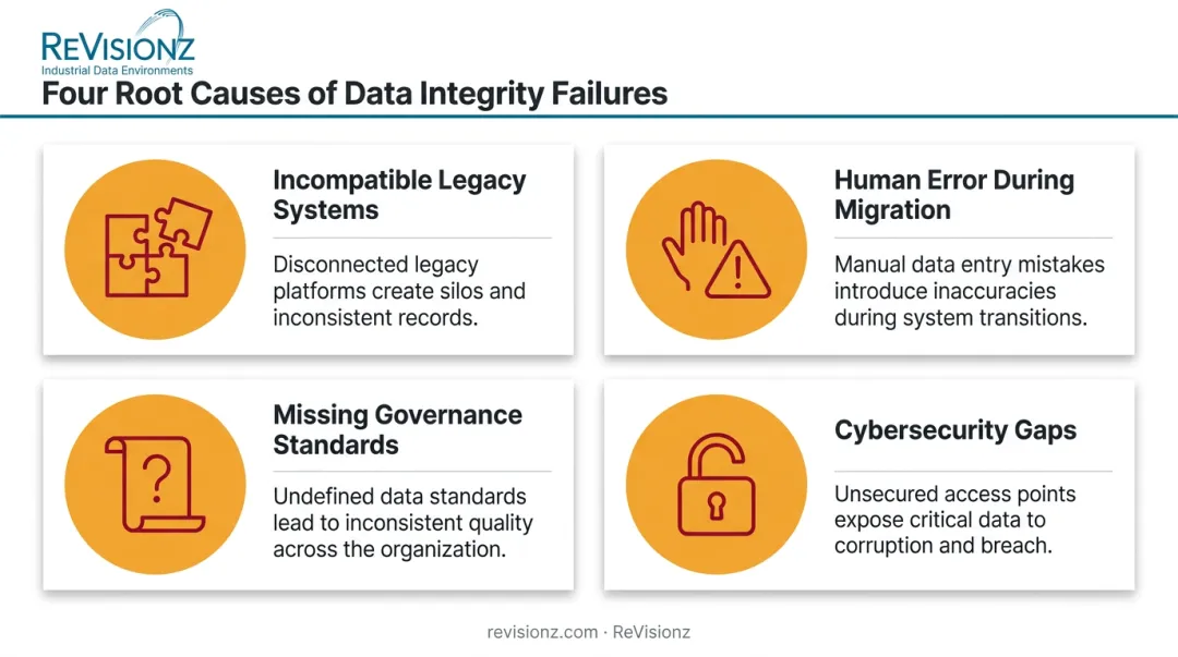 Four root causes of data integrity failures in industrial systems