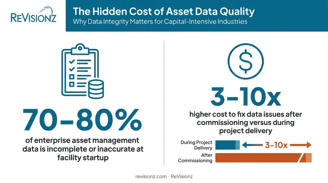 Asset data inaccuracy statistics and cost of late-stage data fixes