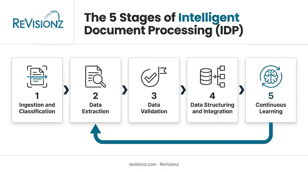 5-stage intelligent document processing workflow from ingestion to continuous learning