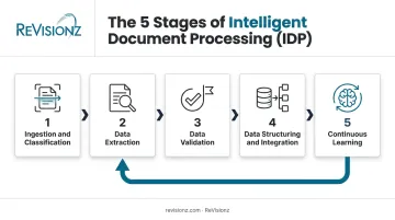 5-stage intelligent document processing workflow from ingestion to continuous learning