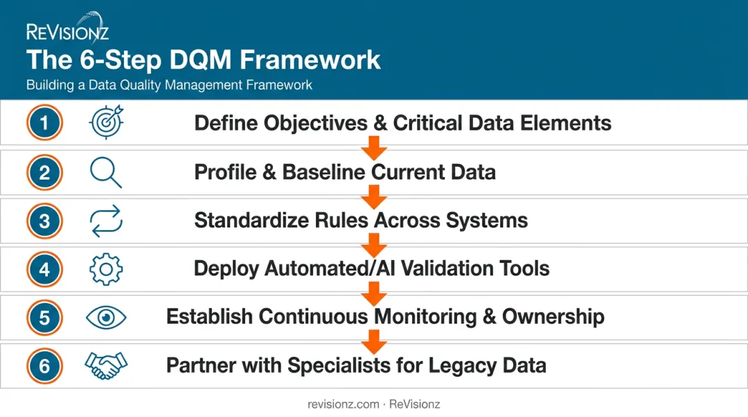 Six-step framework for building a data quality management program