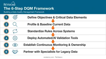 Six-step framework for building a data quality management program