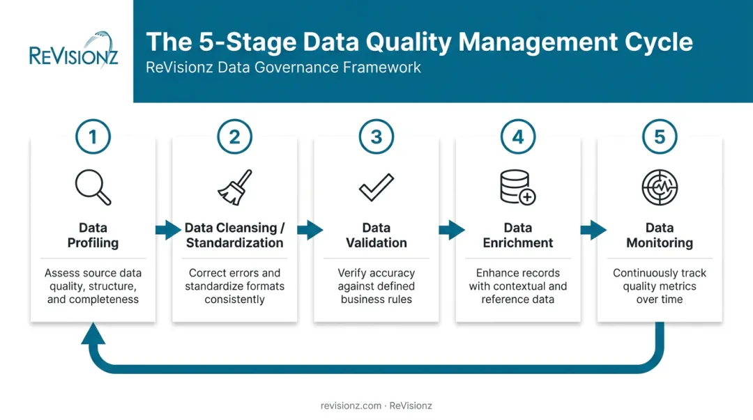 5-step data quality management process from profiling to monitoring