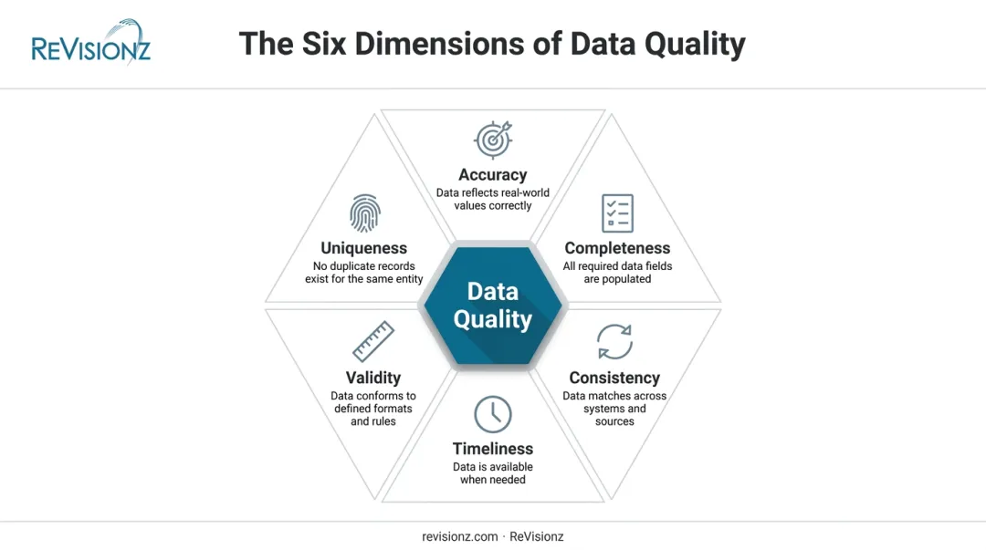 Six dimensions of data quality accuracy completeness consistency timeliness validity uniqueness