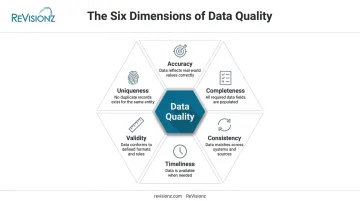 Six dimensions of data quality accuracy completeness consistency timeliness validity uniqueness