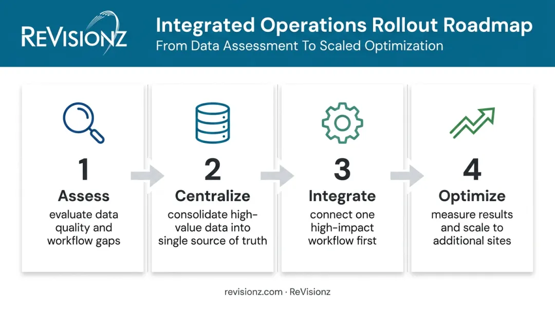 Four-step integrated operations rollout process from assessment to optimization