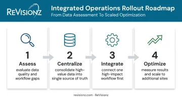 Four-step integrated operations rollout process from assessment to optimization