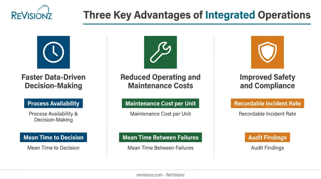 Three key advantages of integrated operations comparison with impacted KPIs