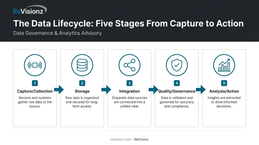 5-stage oil and gas data lifecycle management process flow