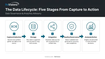 5-stage oil and gas data lifecycle management process flow