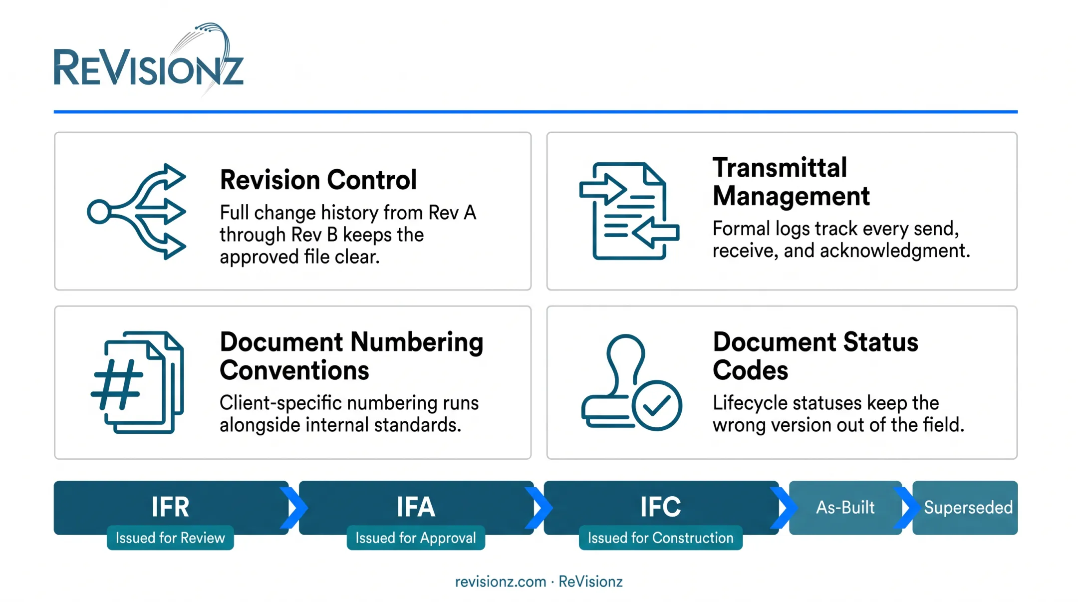 Four core EDMS capabilities including revision control and transmittal management