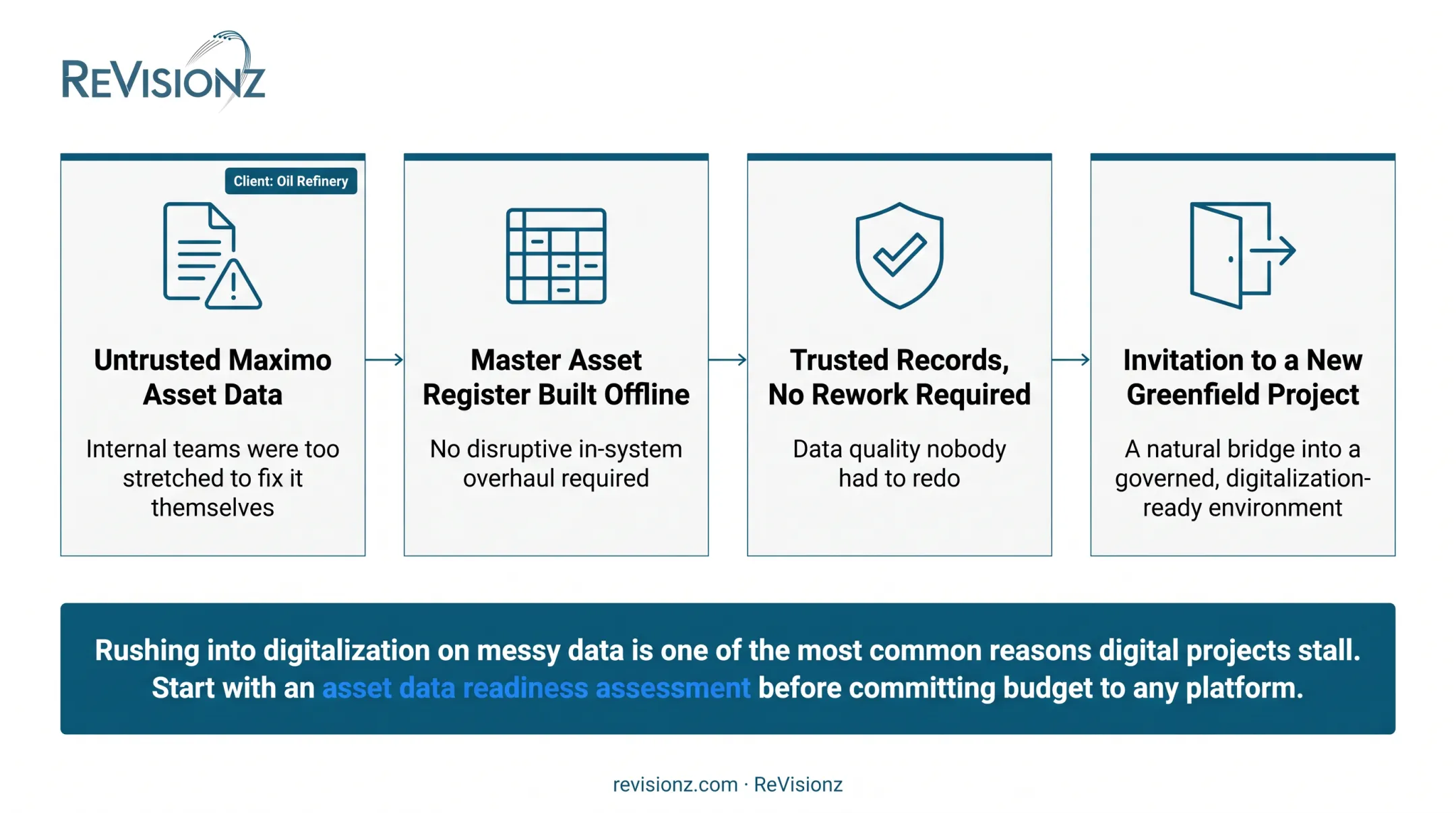 Digitization versus digitalization decision framework based on four factors
