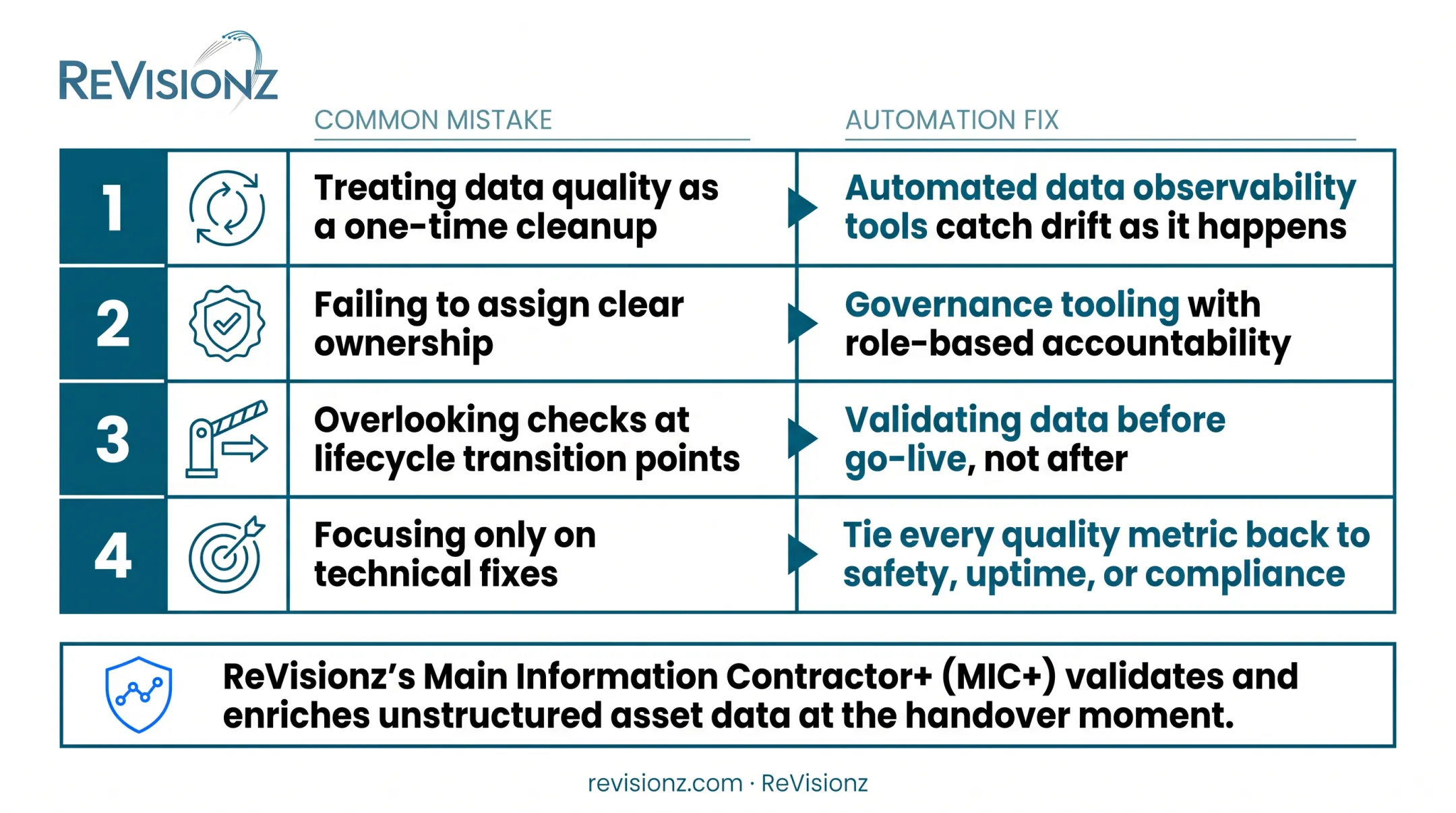 Four common data quality mistakes and automation fixes comparison chart