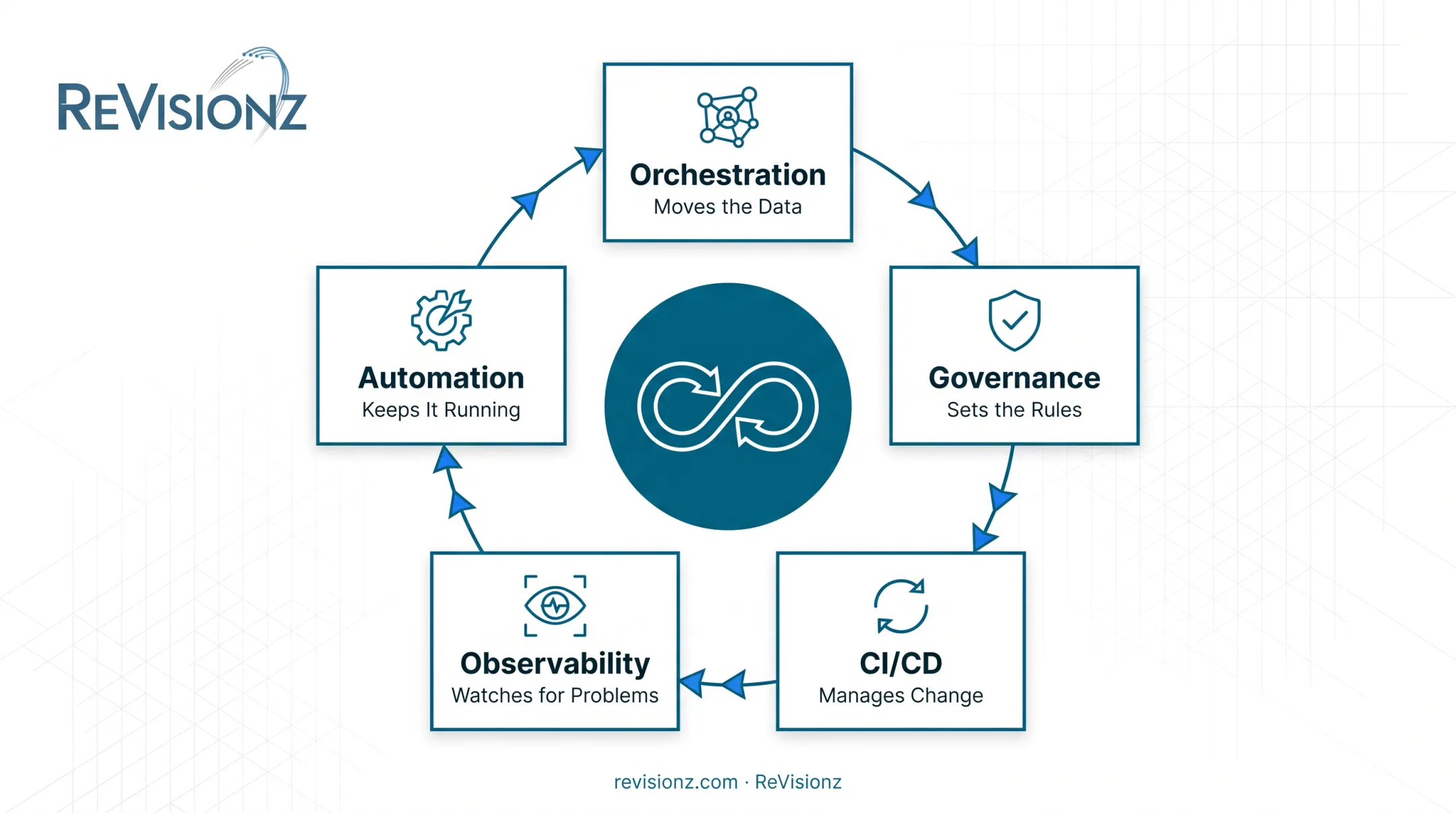 5-component DataOps framework control loop diagram orchestration governance automation