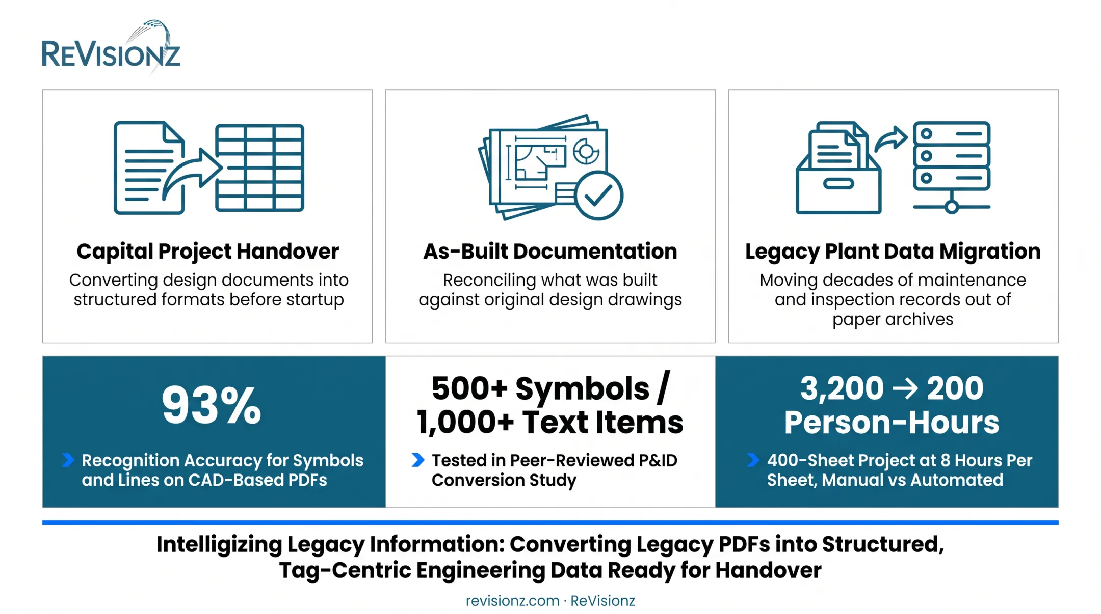 P&ID conversion automation accuracy and time savings comparison infographic