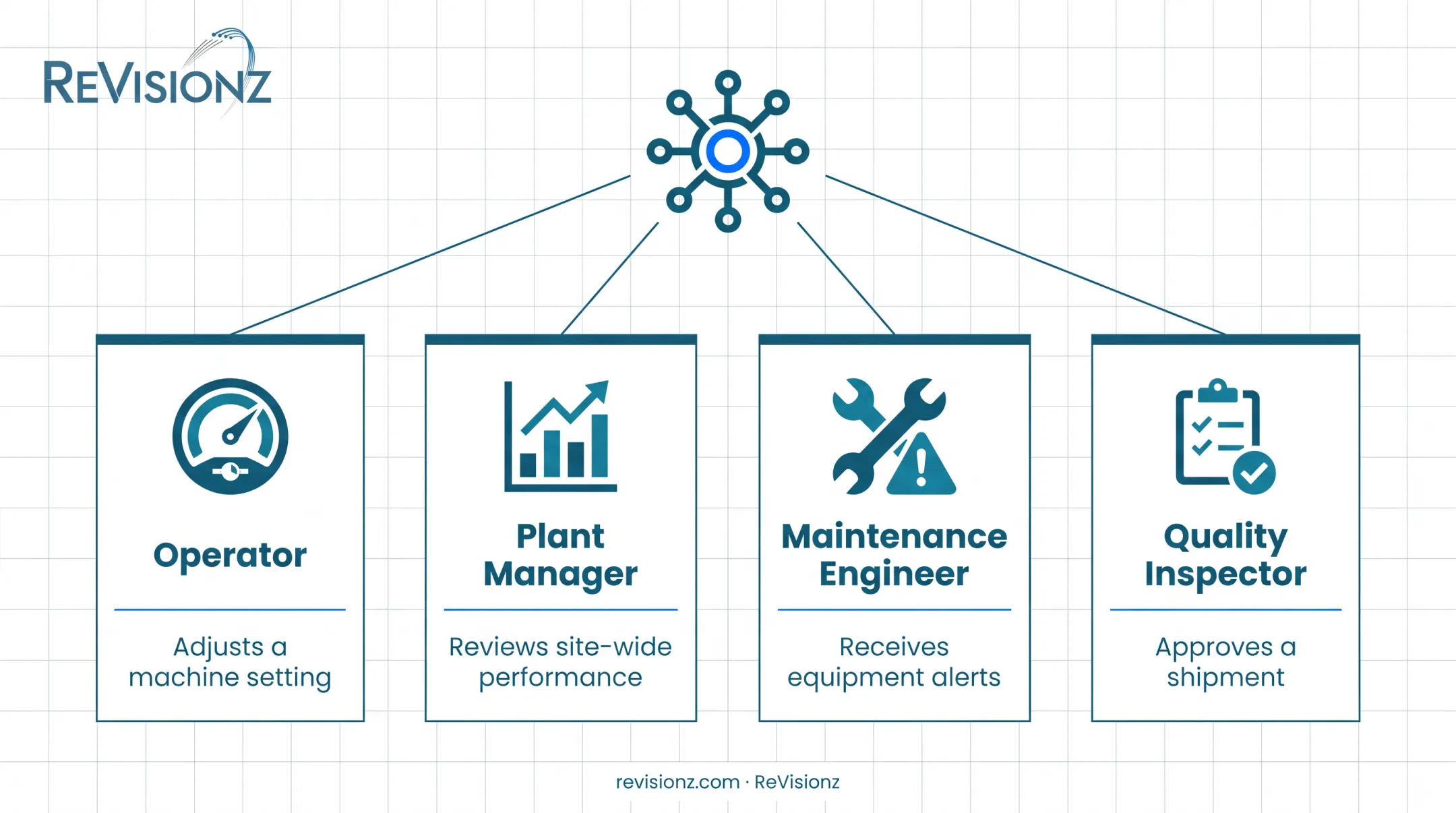 Four core components of manufacturing data management workflow diagram