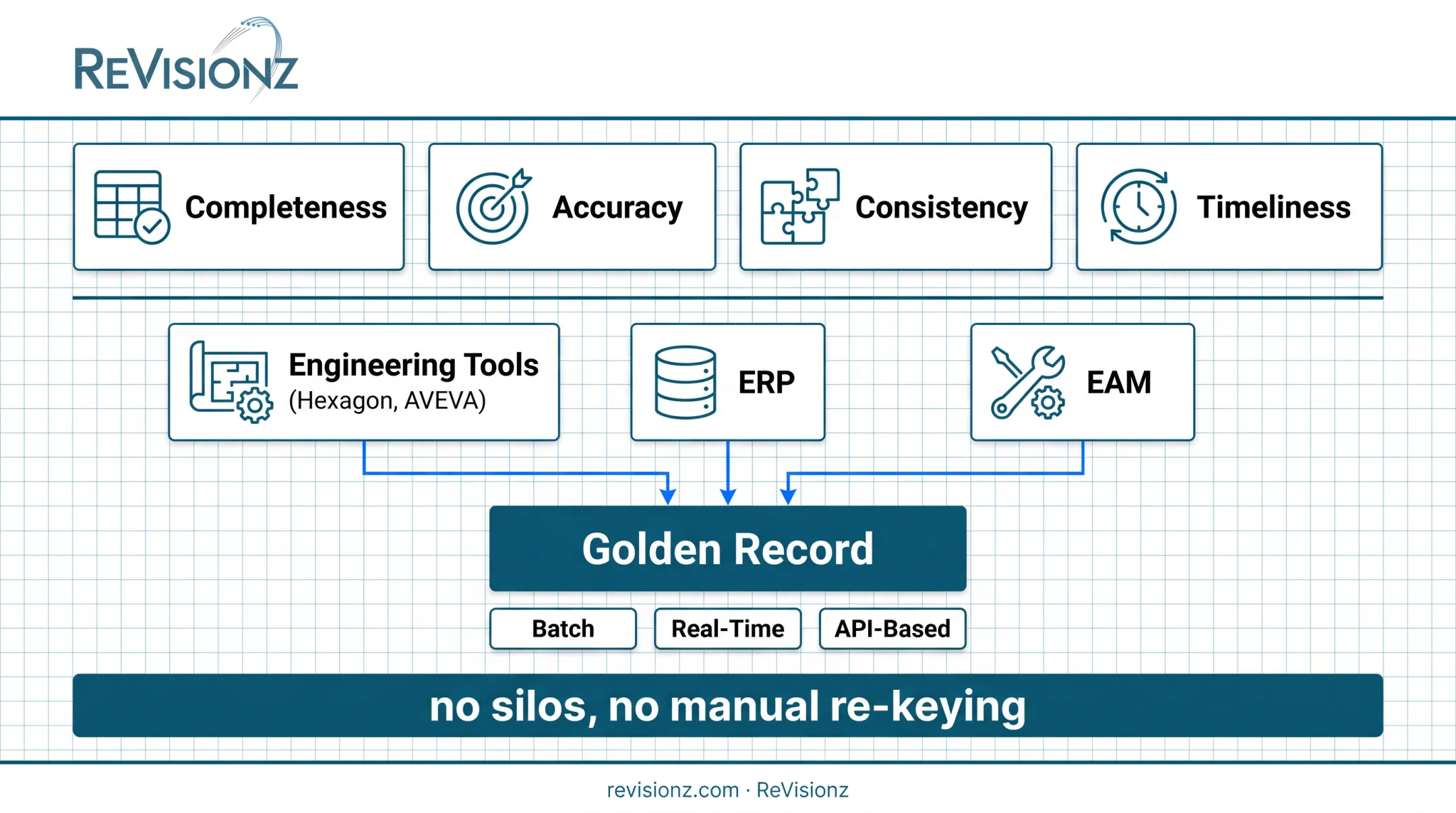 Data integration flow between engineering ERP and EAM systems for master data