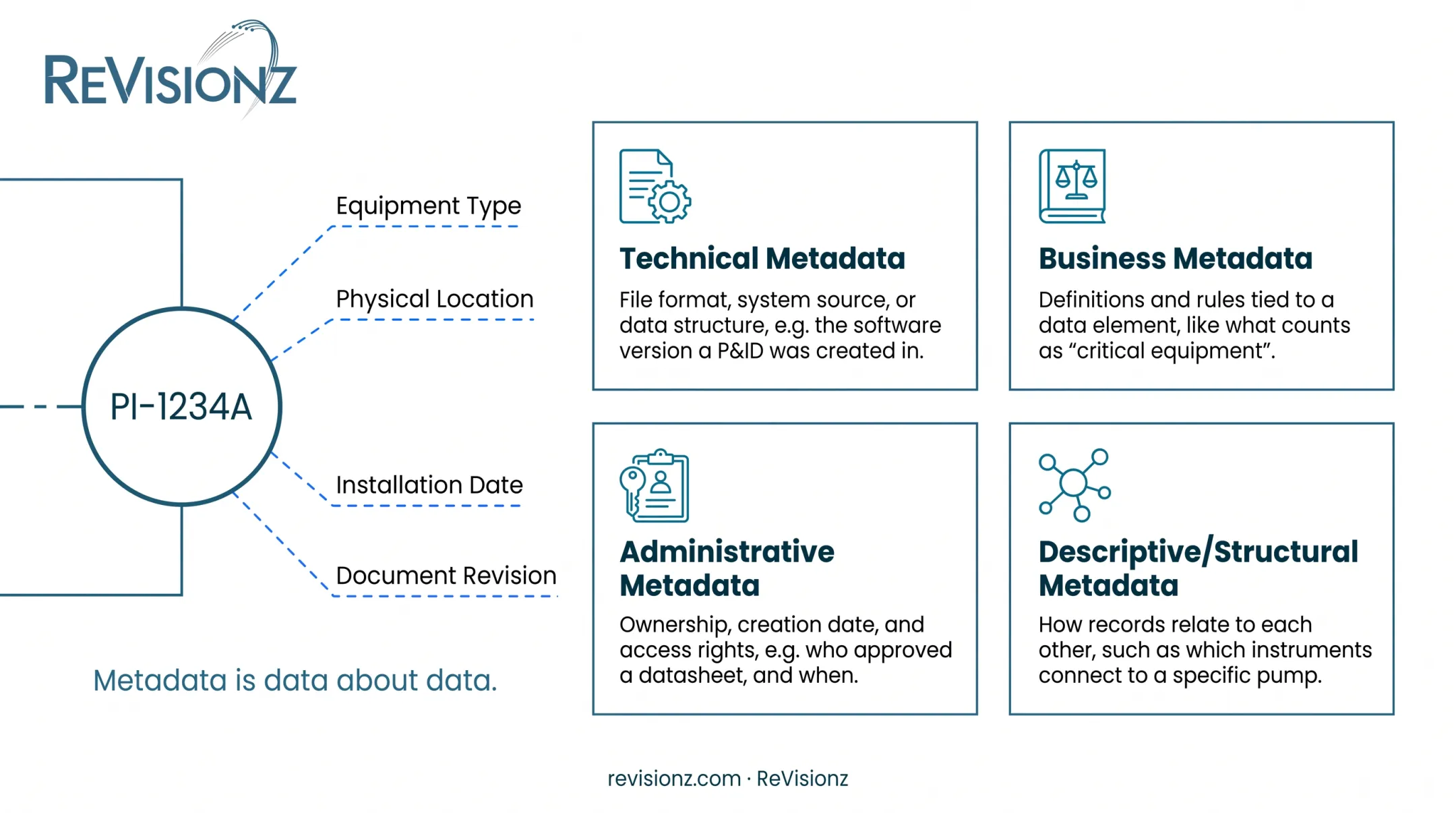 Four types of metadata technical business administrative descriptive structural infographic