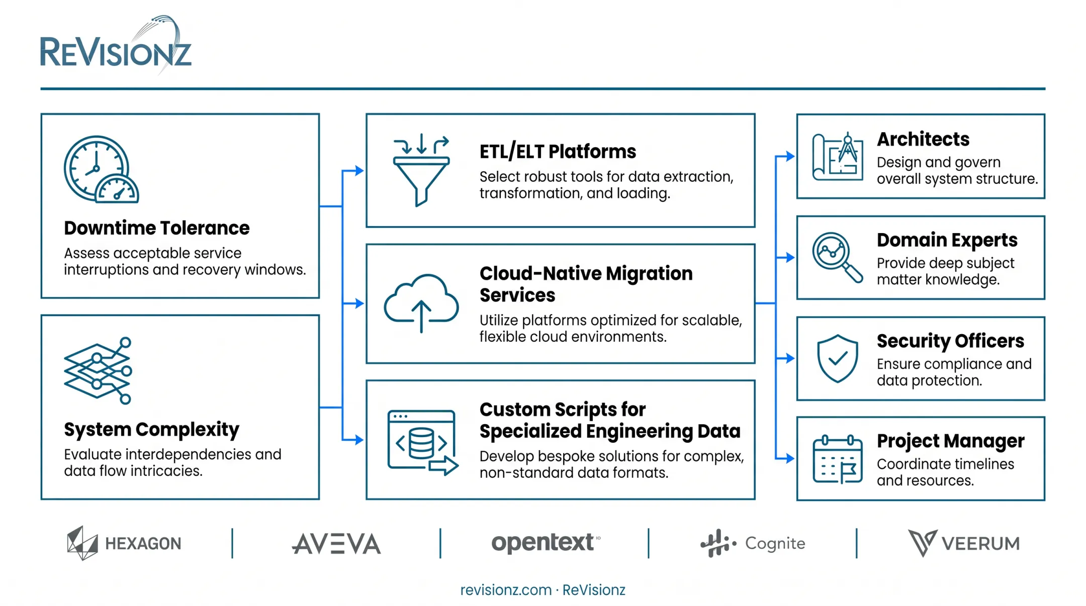 Cross-functional legacy migration team roles and responsibilities chart