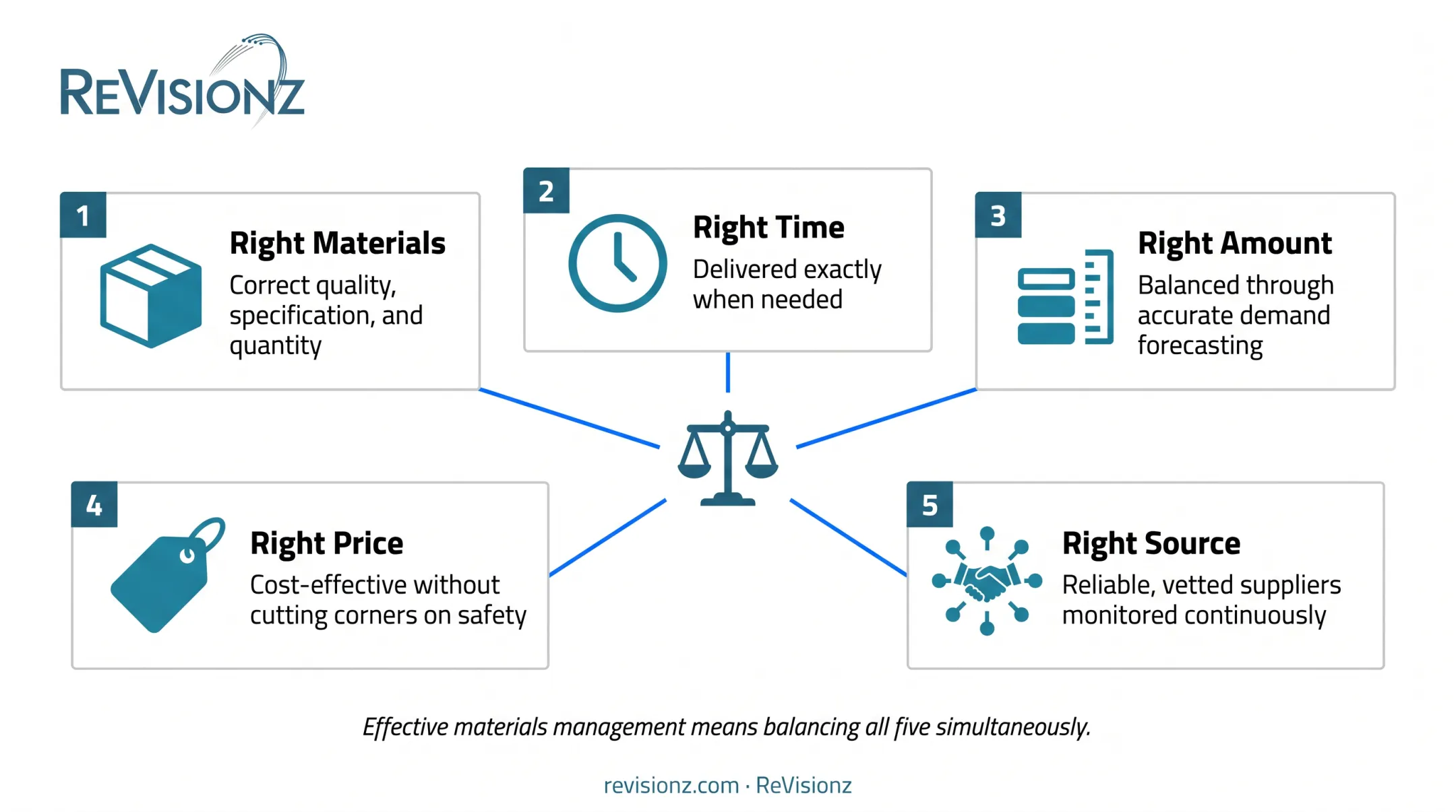 5 R's of materials management framework diagram with icons