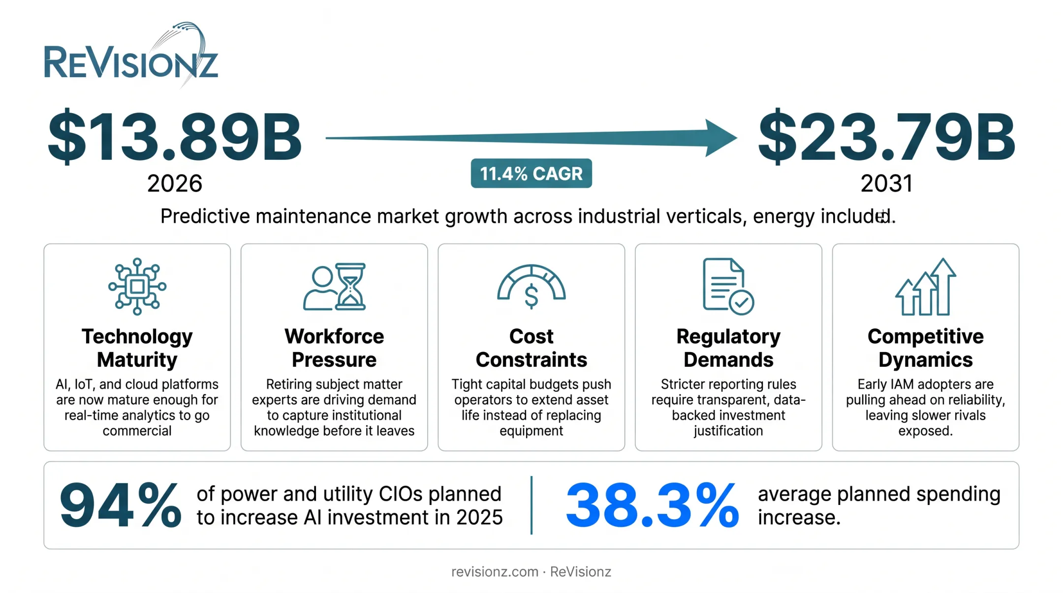Five forces driving intelligent asset management adoption in energy sector
