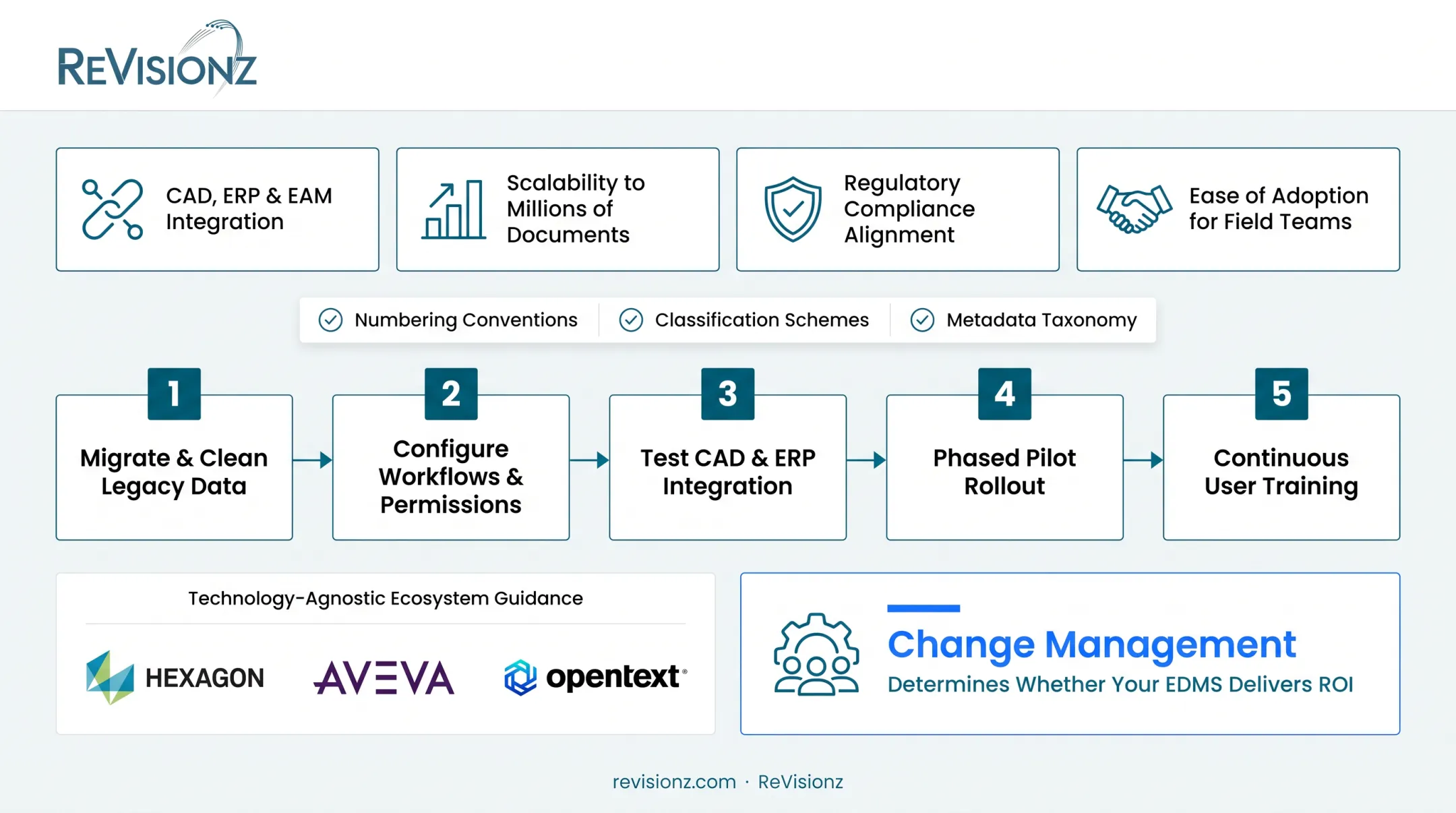 5-step EDMS implementation process from data migration to continuous training