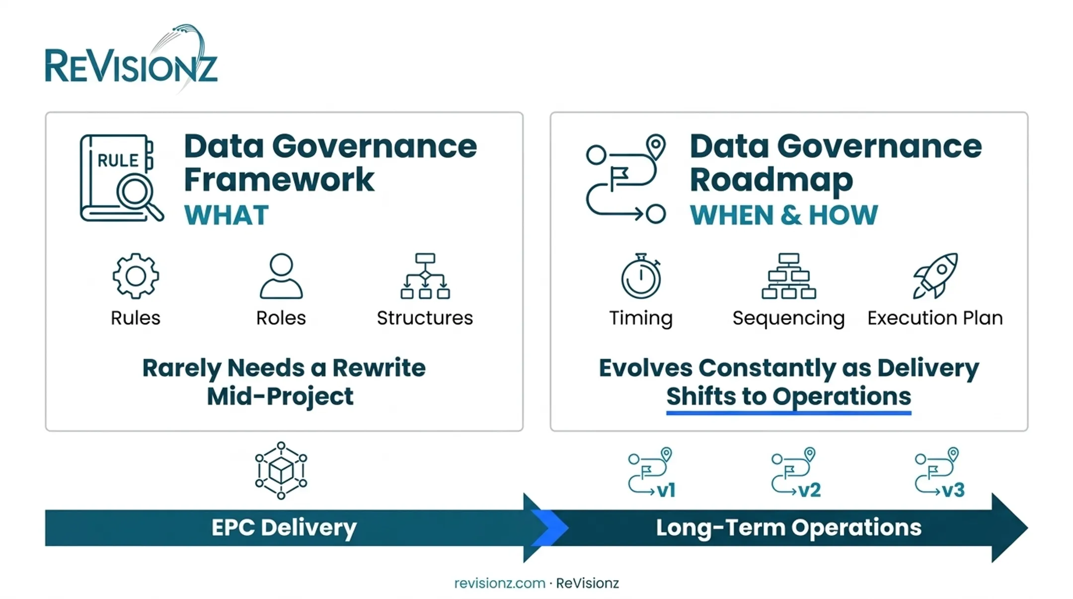 Data governance roadmap evolution timeline from EPC delivery to operations
